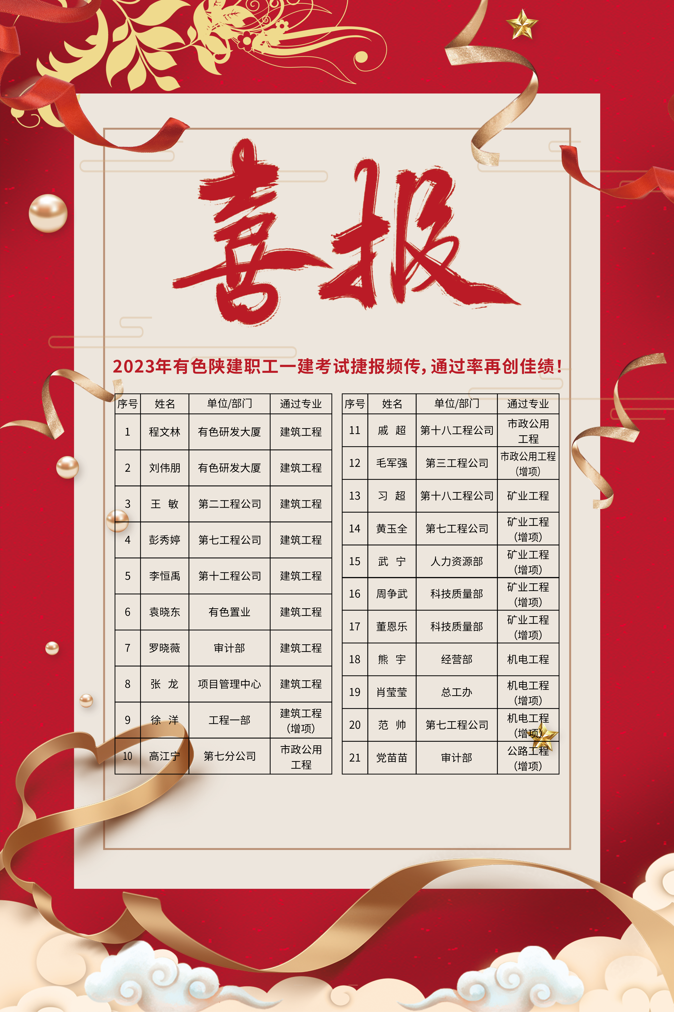 喜報(bào)！2023年公司21人通過一級(jí)建造師考試，創(chuàng)歷史新高！